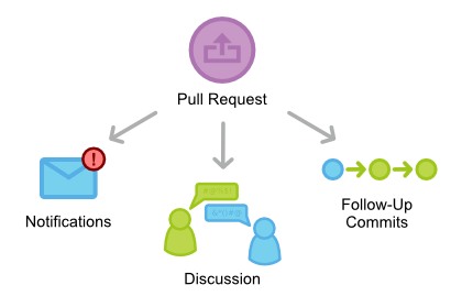 Pull Requests Git Udn