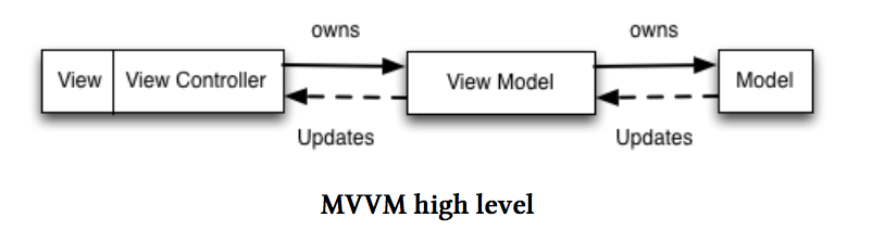 MVVM_high_level
