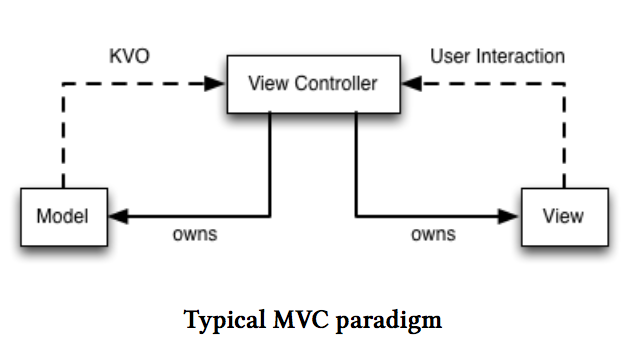 Typical MVC Paradigm