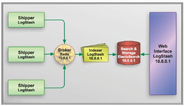 logstash arch