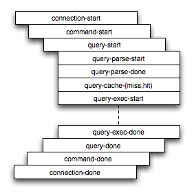 DTrace Probe Structure in mysqld