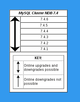 MySQL Cluster NDB 7.4.x upgrade/downgrade compatibility