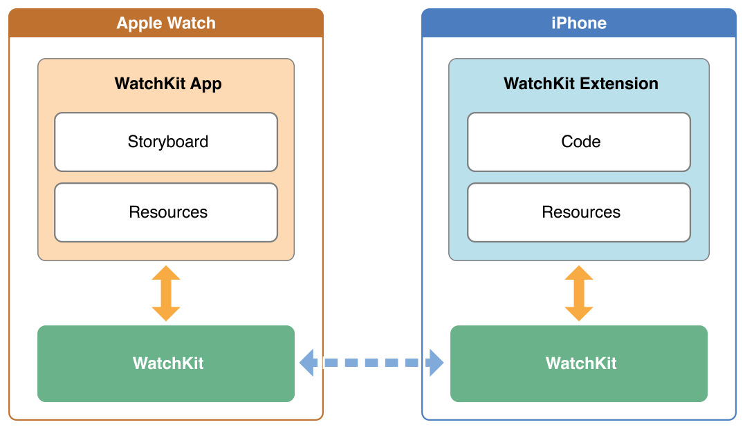 Watch 应用和 WatchKit 应用扩展之间的通信