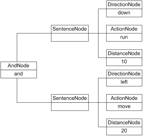 机器人控制程序抽象语法树实例