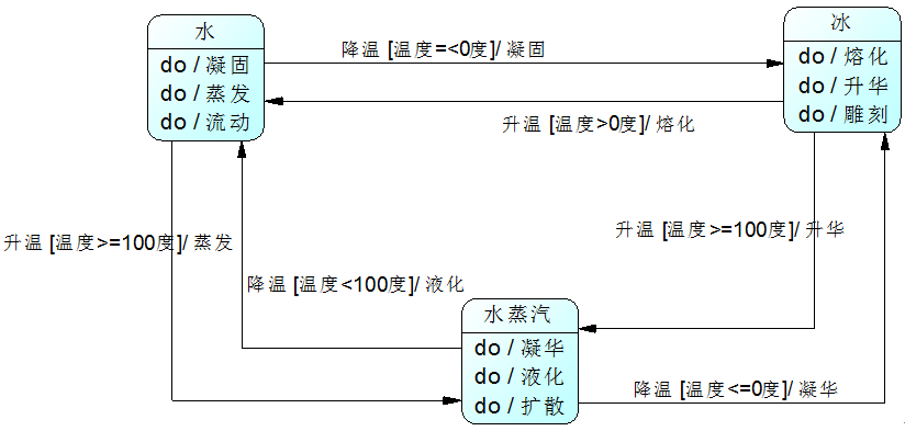 H2O的三种状态（未考虑临界点）