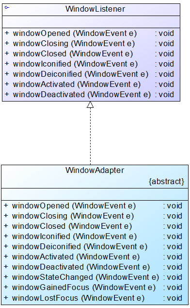WindowListener和WindowAdapter结构图