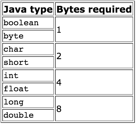 java_primitive_types_mem_usage.png