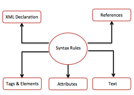 syntax rules